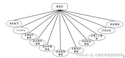 SSM志愿者服務(wù)管理系統(tǒng)開發(fā)指南 從零搭建實(shí)戰(zhàn)項(xiàng)目（附源碼H0CW89）